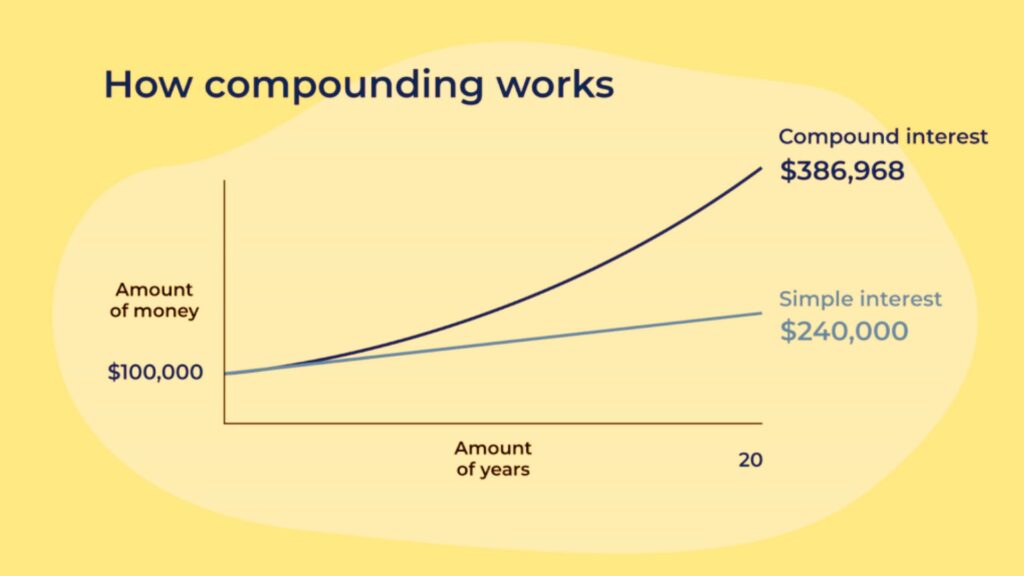 How Compounding Really Works